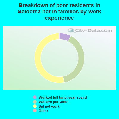 Breakdown of poor residents in Soldotna not in families by work experience